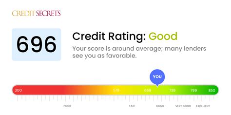 696 credit score